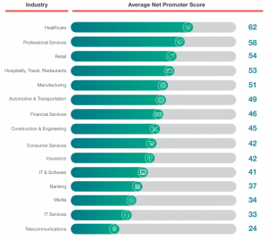 Promedio NPS por industria